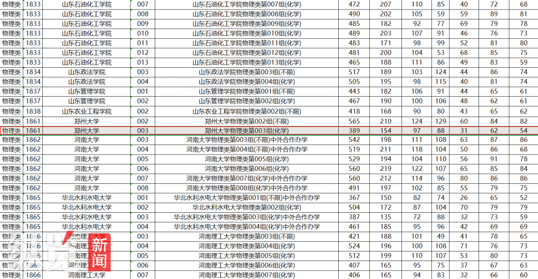 高考生389分捡漏211大学？属实