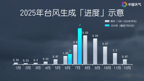 今年首次“三台共舞”，台风为何扎堆来袭？