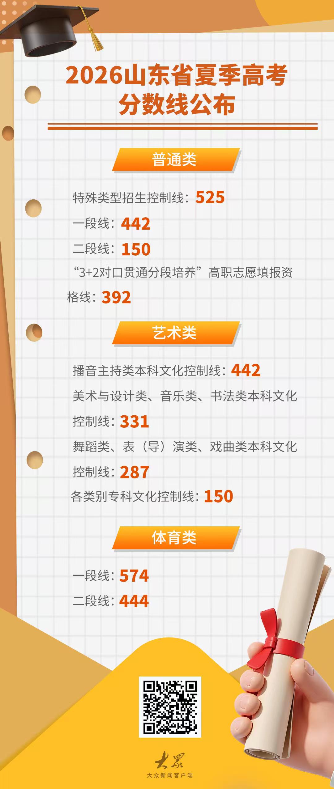 山东2026年夏季高考分数线公布：普通类一段线442分